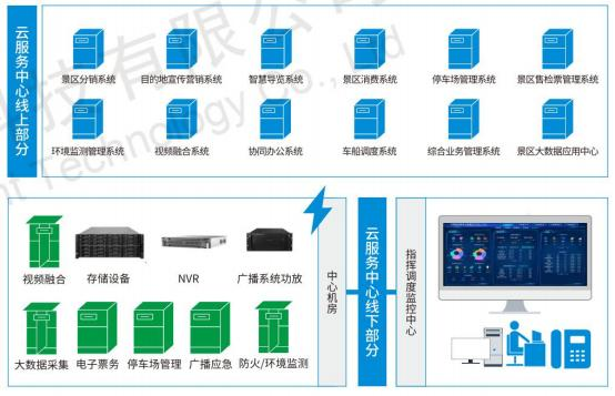 智慧景區云服務中心